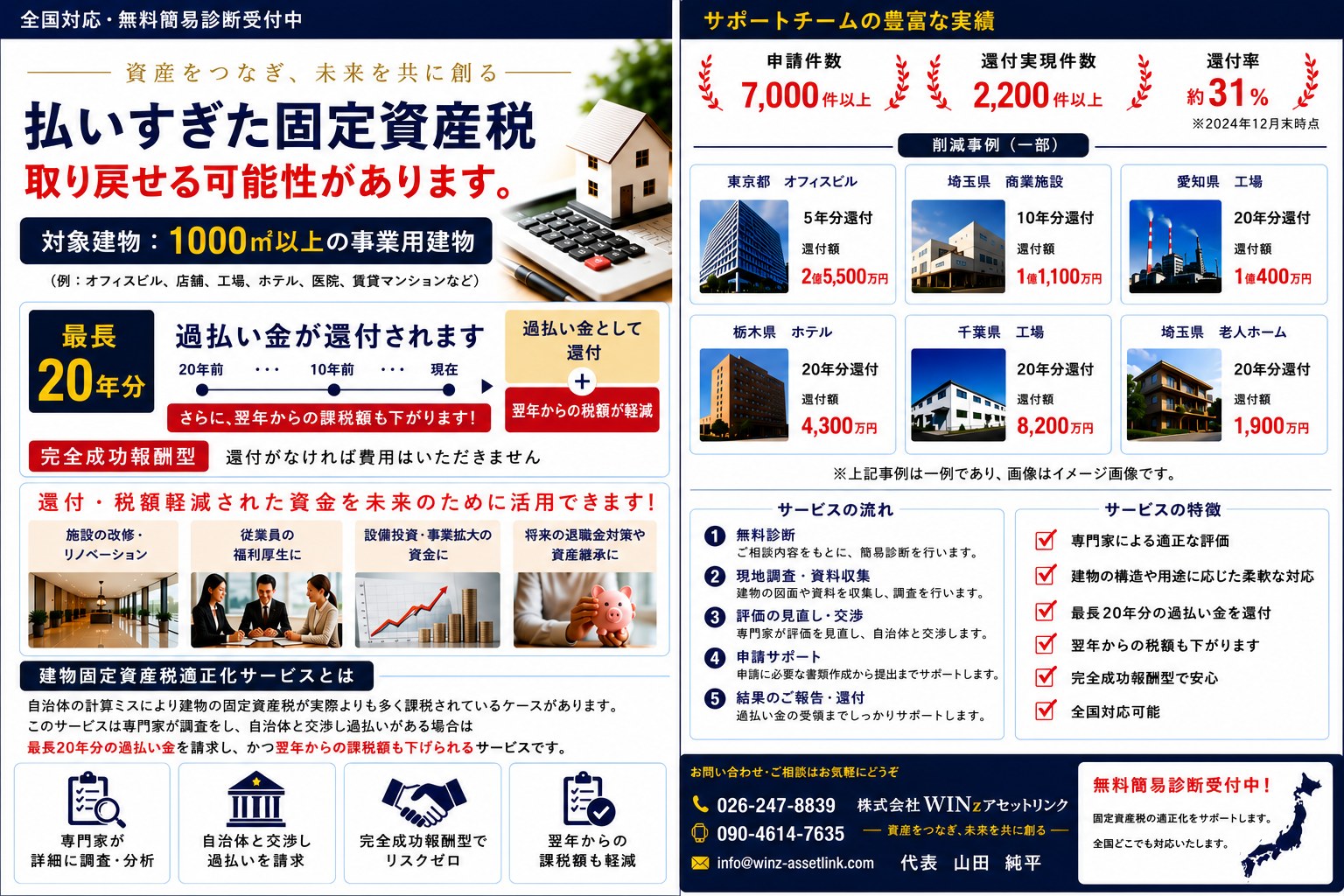 建物固定資産税適正化サービスのご案内。サポートチームの実績（申請7,000件以上・還付実現2,200件以上・還付率約31%）、還付の仕組み（最長20年分）、削減事例、サービスの流れ、対象建物などをまとめた資料。